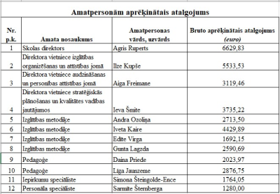Amatpersonām aprēķinātais atalgojums