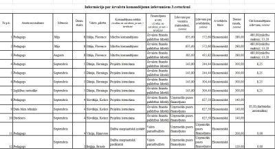 Informācija par ārvalstu komandējumu izdevumiem 3.ceturksnī