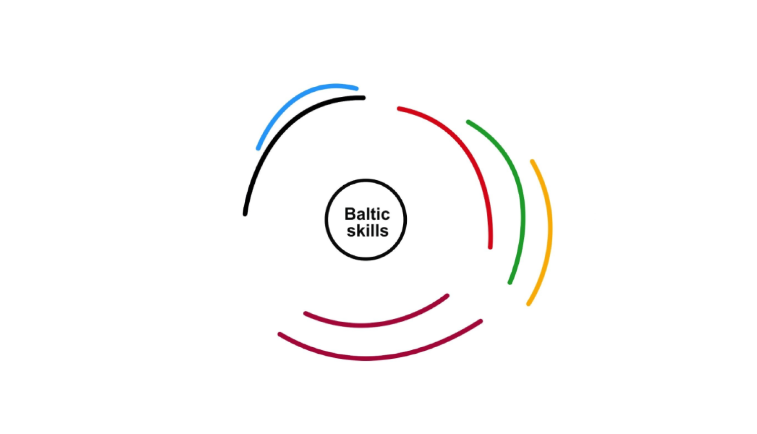 Baltic skills logo